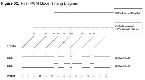 :avr:timer_fast_pwm.jpg